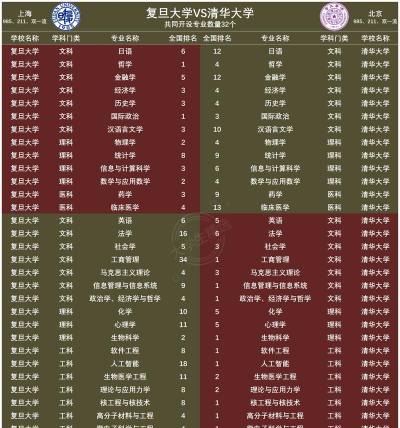 复旦和清华选哪个专业