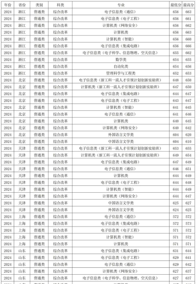 2024年西安电子科技大学各专业在北京录取分数线