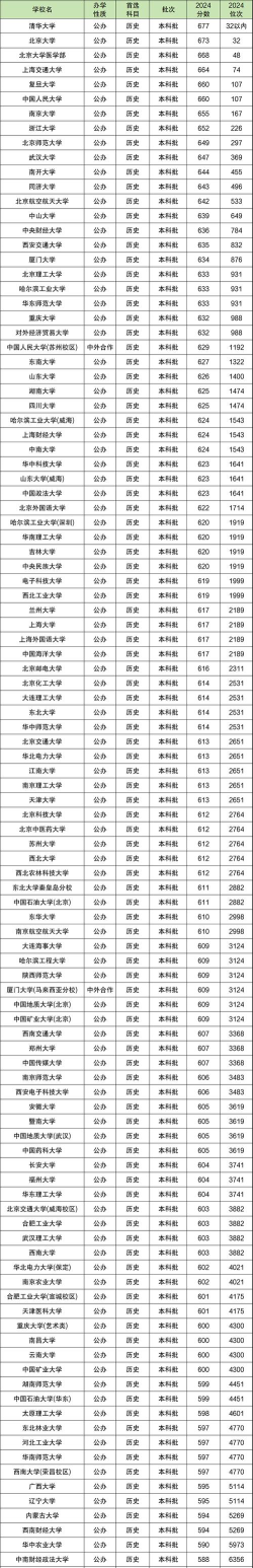 2024河北省550分哪些大学能录取