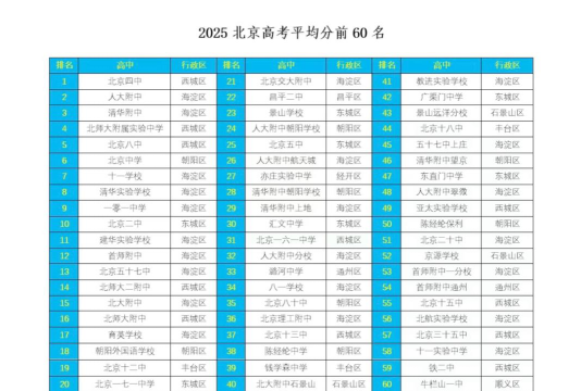 2025年高考北京527分左右能考上哪些学校