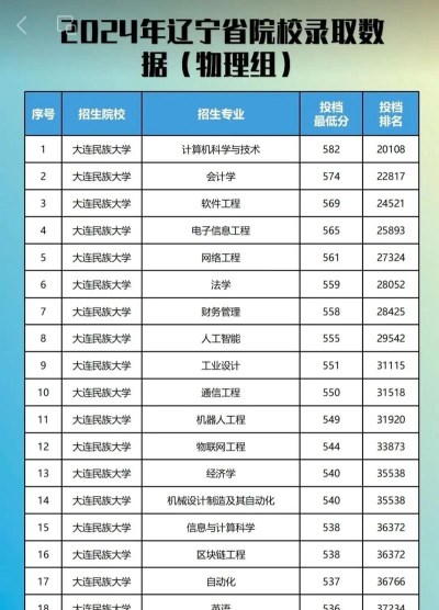 2024年大连民族大学各专业在江苏录取分数线