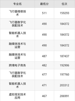 多少分能被上海浦东职业技术学院录取