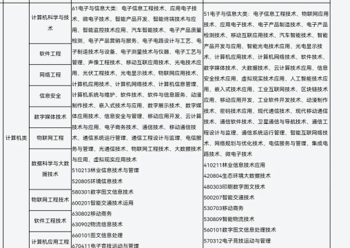 计算机工程类专业怎么样