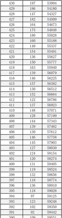 2025年高考北京643分左右能考上哪些学校