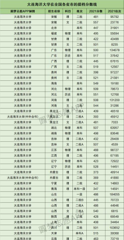 2024年大连海洋大学各专业在天津录取分数线