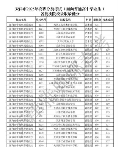 2025年高考天津351分左右能考上哪些学校