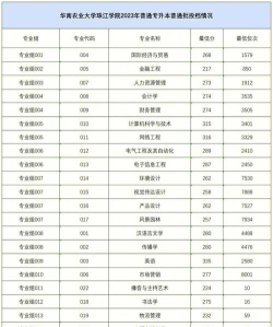 华南农业大学珠江学院艺术类专业有哪些？