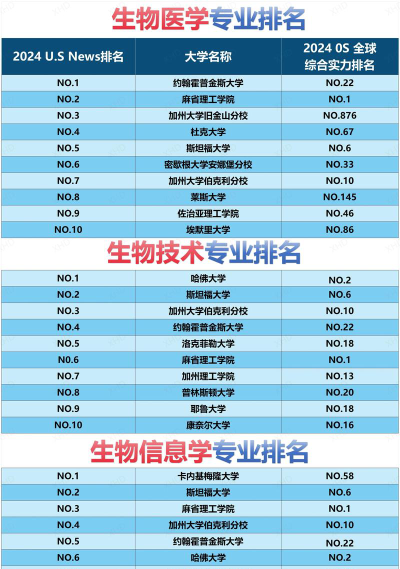 生物技术要选哪个专业好