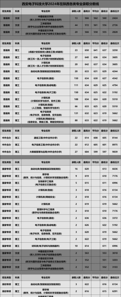 2024年西安电子科技大学各专业在辽宁录取分数线