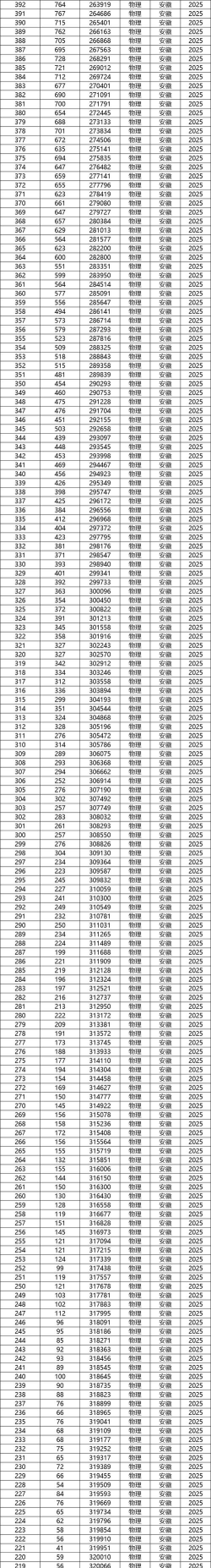 2025年高考安徽物理类585分左右能考上哪些学校
