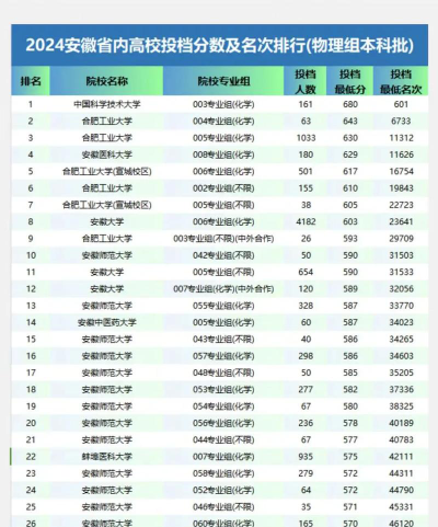 2025年高考安徽物理类590分左右能考上哪些学校