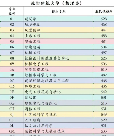 2024年沈阳建筑大学各专业在山东录取分数线