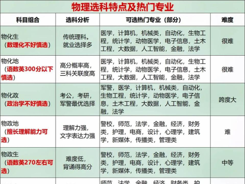 教物理应该选什么专业