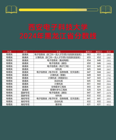 2024年西安电子科技大学各专业在黑龙江录取分数线