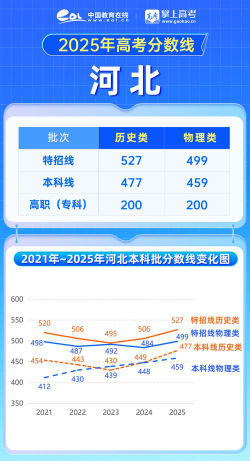 2025年高考河北527分左右能考上哪些学校