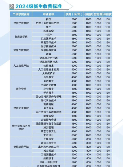 2024达州职业技术学院艺术类学费多少钱一年
