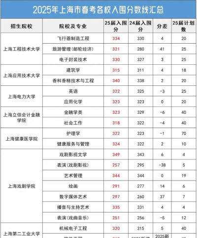 2025年上海546分能考上哪些大学