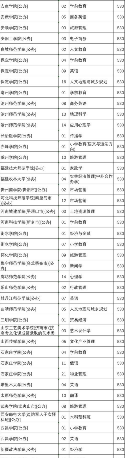 2025年高考河北530分左右能考上哪些学校