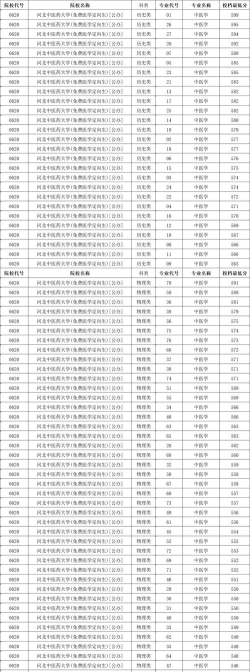 2025年高考河北533分左右能考上哪些学校