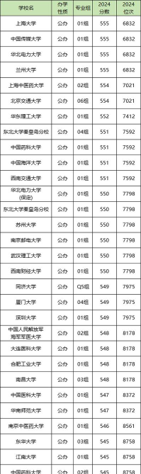 2025年上海550分能考上哪些大学