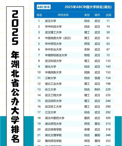 2025年湖北277分能够报什么大学