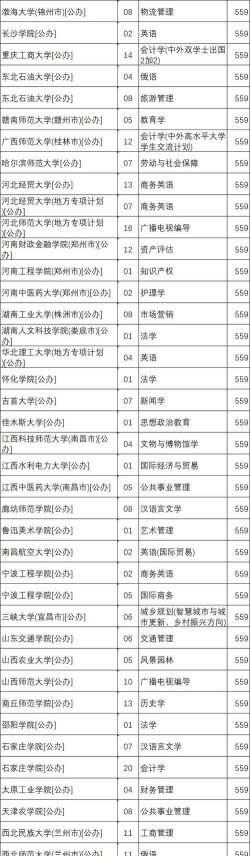 2025年高考河北559分左右能考上哪些学校