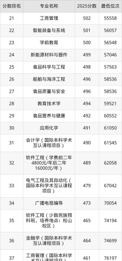 2024年渤海大学各专业在江苏录取分数线