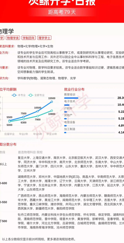 物理专业待遇怎么样