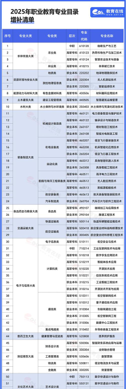 职教类专业怎么样
