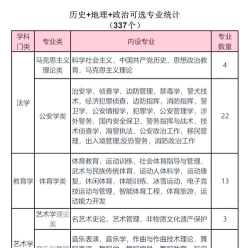 历史选科类专业怎么选