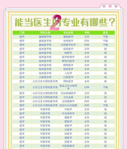 当医生要选什么专业