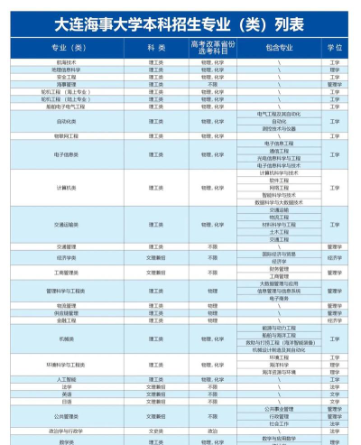 报考海事大学怎么选专业