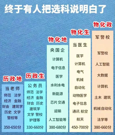 山东文科专业怎么选的