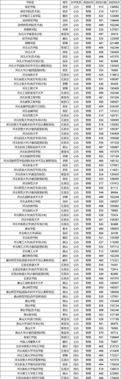 2025年高考河北物理类371分左右能考上哪些学校
