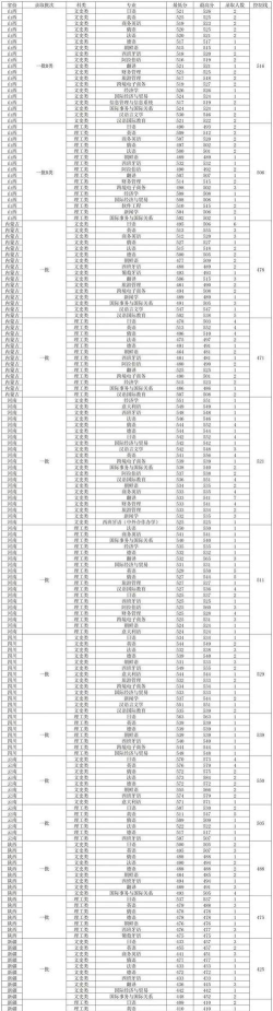 2024年大连外国语大学各专业在山西录取分数线