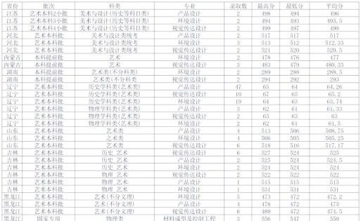 2024年沈阳理工大学各专业在江苏录取分数线