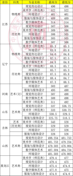 2024年大连大学各专业在山西录取分数线