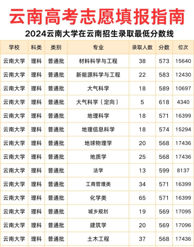 2024年云南大学在甘肃录取分数线是多少