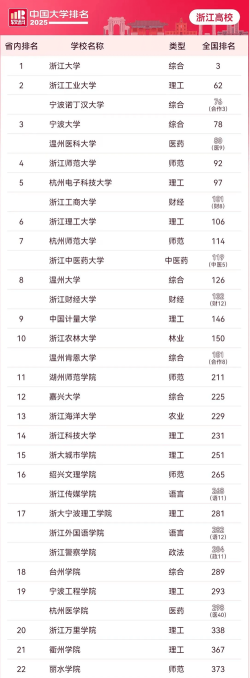 2025年浙江469分能考上哪些大学
