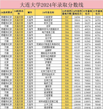 2024年大连大学各专业在福建录取分数线