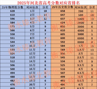 2025年高考河北历史类389分左右能考上哪些学校
