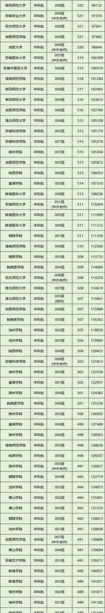 2025年安徽320分能考上哪些大学