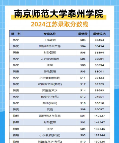 2024海南考生多少分能上南京师范大学泰州学院