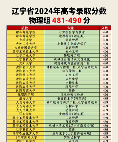 2025年辽宁370分能上大学吗