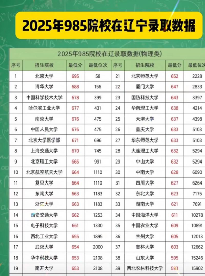 2025年辽宁400分能上大学吗