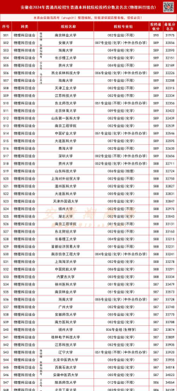 2025年安徽419分能考上哪些大学