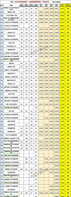 2025年河南理科437分能上大学吗
