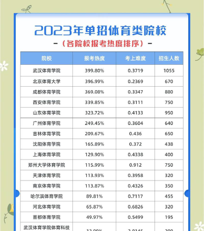 体育专业选专科怎么选好