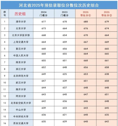 2025年高考河北历史类461分左右能考上哪些学校