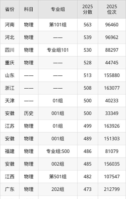 2025年安徽513分能考上哪些大学